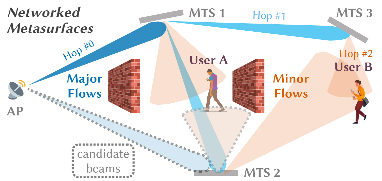 Networked metasurfaces with major and minor flows